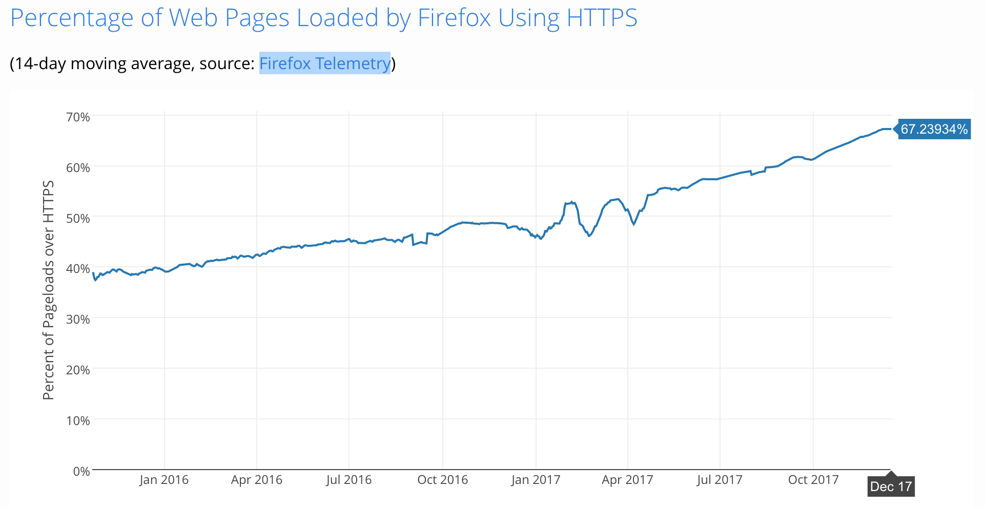 Firefox 将跟进把 HTTP 传输的网站全部列为不安全