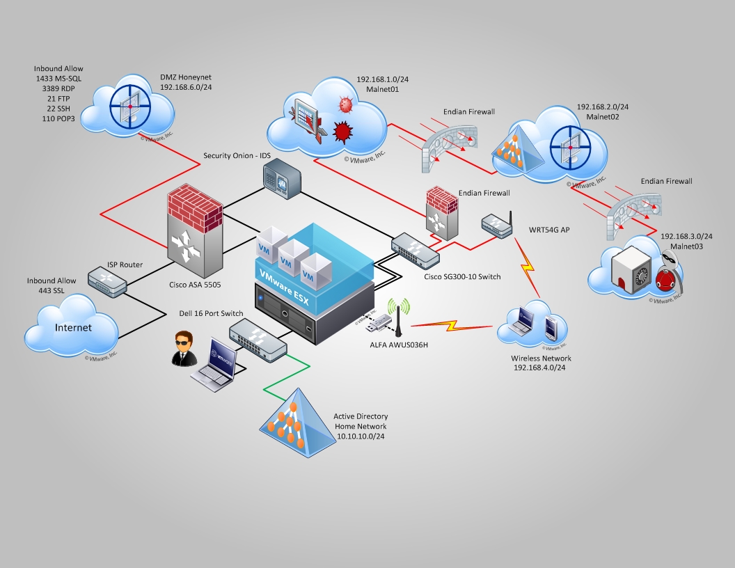 ESXi 安全实验室