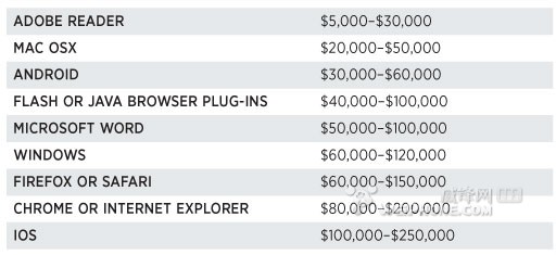 南非男子向美国政府出售 iOS 漏洞 最高25万美元