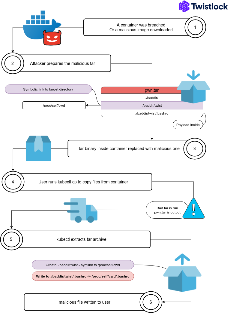 K8s kubectl 复制命令曝目录遍历漏洞