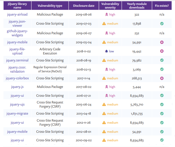 JS 框架安全报告:jQuery 下载次数超过 1.2 亿次