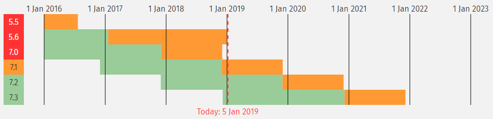 PHP 5.6 已结束安全支持,你升级到 PHP 7 系列了吗?