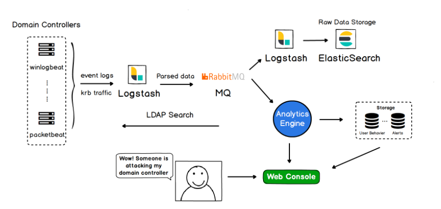 业界首个开源域安全入侵感知系统 —— 360WatchAD