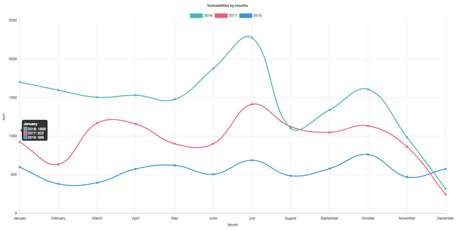 Imperva:2018 Web 应用漏洞数量比 2017 增加了 21%