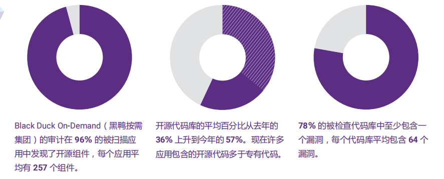 2018开源代码安全报告:每个代码库平均包含64个漏洞