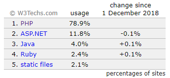 PHP 5.6 已结束安全支持,你升级到 PHP 7 系列了吗?