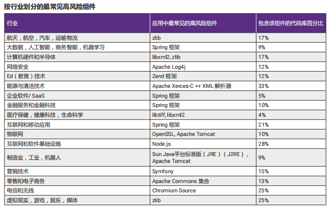 2018开源代码安全报告:每个代码库平均包含64个漏洞