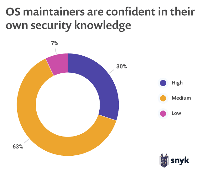 开源软件没你想象中那么安全，Java 开发者尤其要警惕