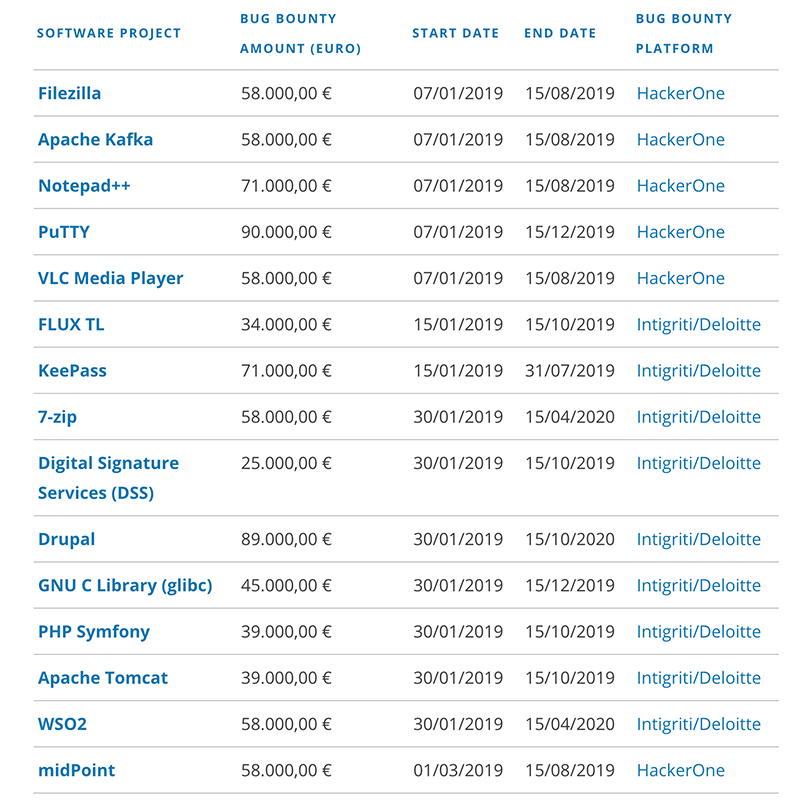 欧盟百万欧元悬赏开源软件漏洞惹争议,被评本末倒置