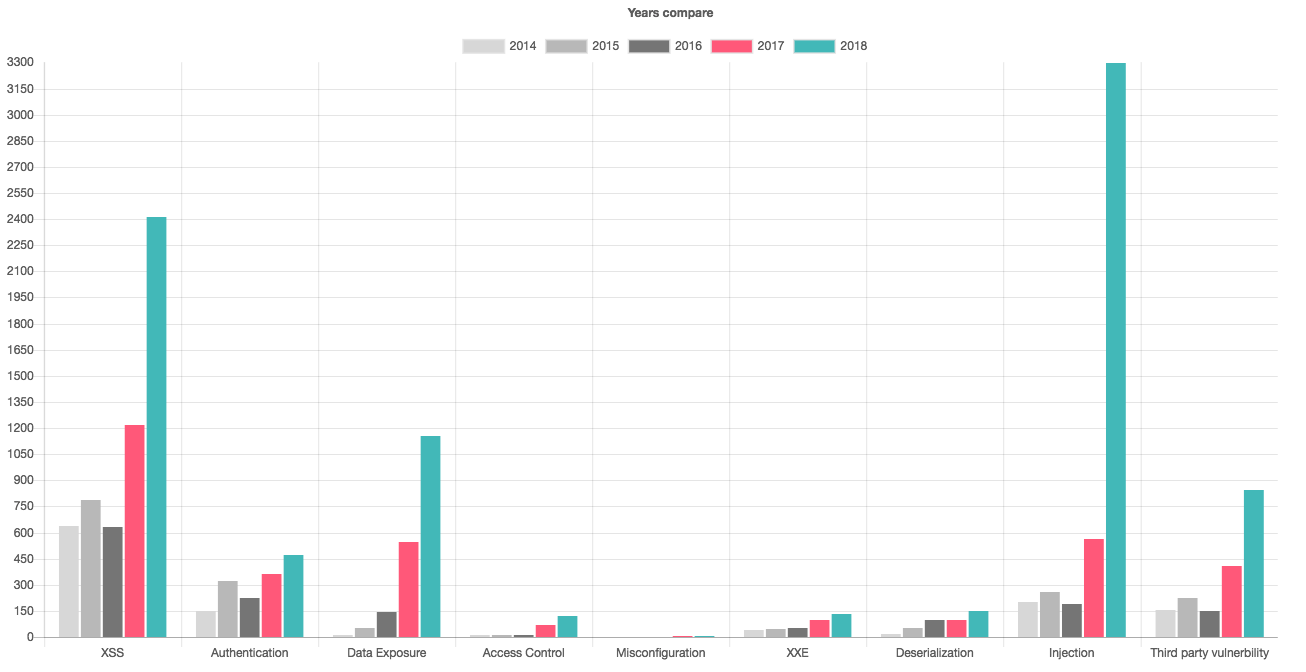 Imperva:2018 Web 应用漏洞数量比 2017 增加了 21%
