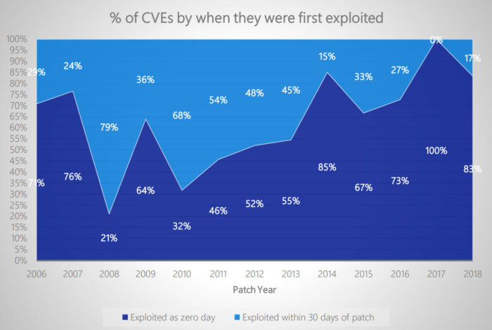 Windows 改进的安全特性减少了黑客的漏洞攻击