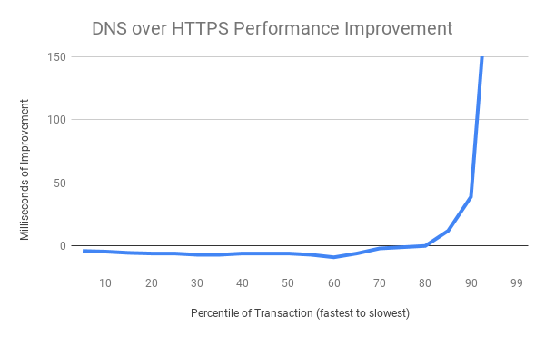 Mozilla:云端 DOH 比传统 DNS 更安全,性能差别不大
