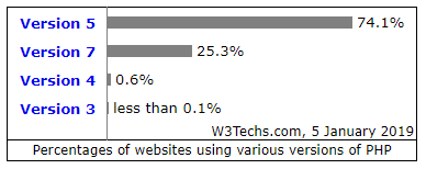PHP 5.6 已结束安全支持,你升级到 PHP 7 系列了吗?