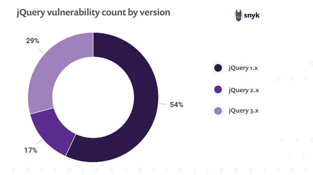 JS 框架安全报告:jQuery 下载次数超过 1.2 亿次