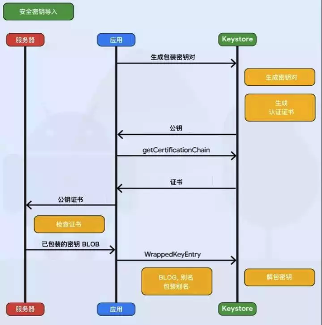 Android Pie 引入 Keystore 新特性，安全防护再升级