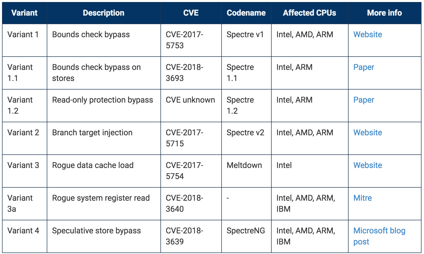 没完没了,幽灵漏洞再现新变种 Spectre 1.1 和 1.2