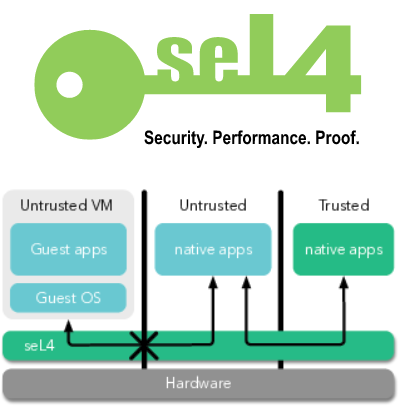 世界上首个被数学证明安全的操作系统微内核 seL4 成立基金会